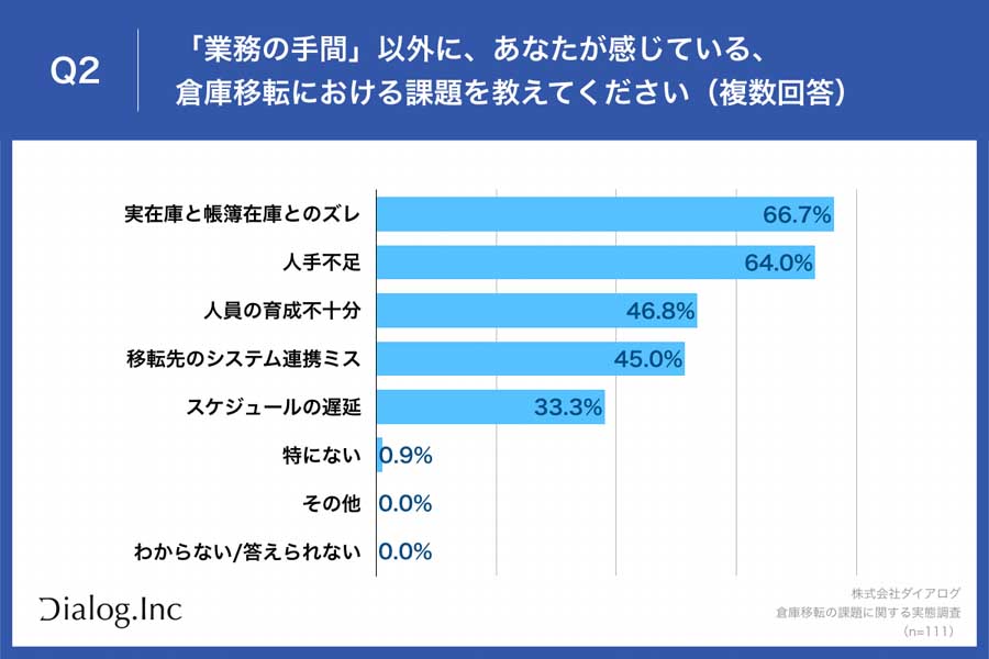 倉庫移転の課題に関する実態調査（画像：ダイアログ）