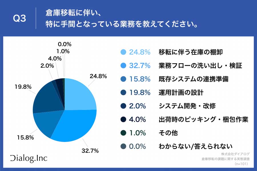 倉庫移転の課題に関する実態調査（画像：ダイアログ）