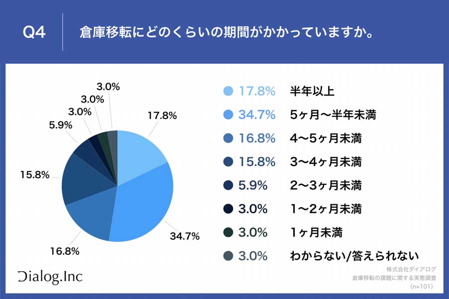 倉庫移転の課題に関する実態調査（画像：ダイアログ）