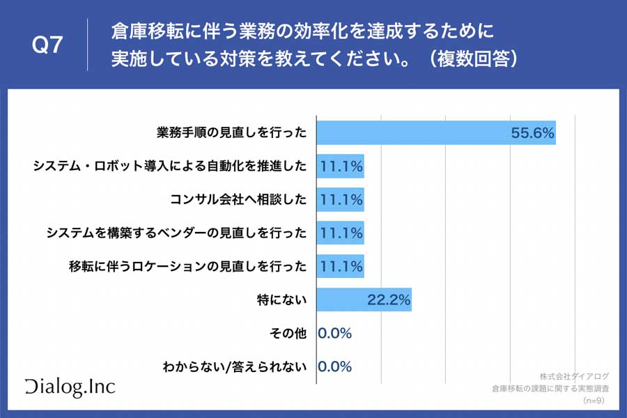 倉庫移転の課題に関する実態調査（画像：ダイアログ）