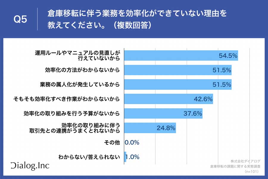 倉庫移転の課題に関する実態調査（画像：ダイアログ）