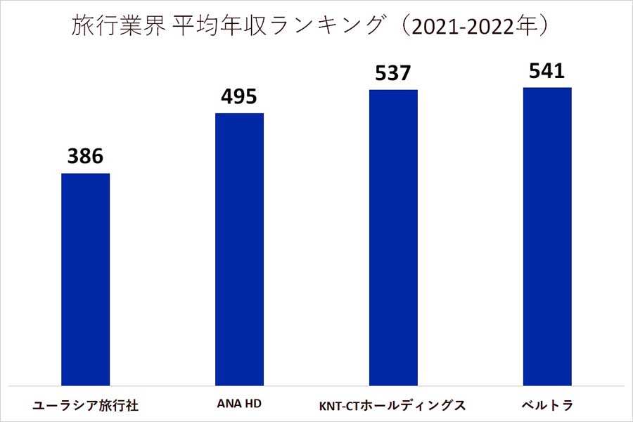 2021～2022年 旅行業界の平均年収ランキング（画像：業界動向サーチ）