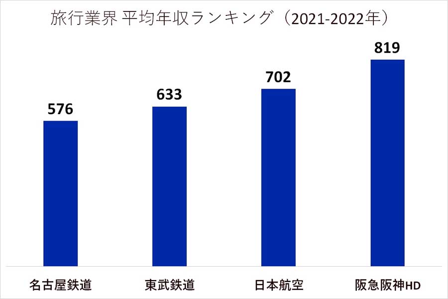 2021～2022年 旅行業界の平均年収ランキング（画像：業界動向サーチ）