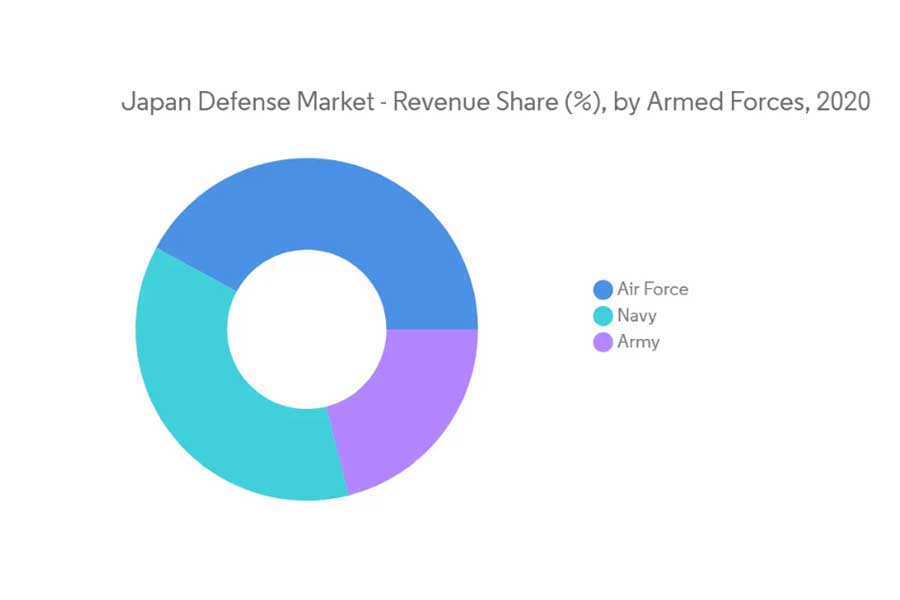日本の防衛市場～軍隊別売上高シェア（%）、2020年（画像：Mordor Intelligence）