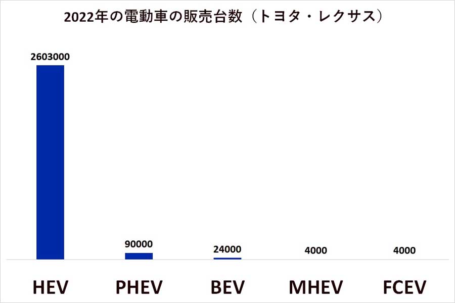 トヨタ・レクサスの2022年の電動車の販売台数（画像：トヨタ自動車のデータを基にMerkmal編集部で作成）