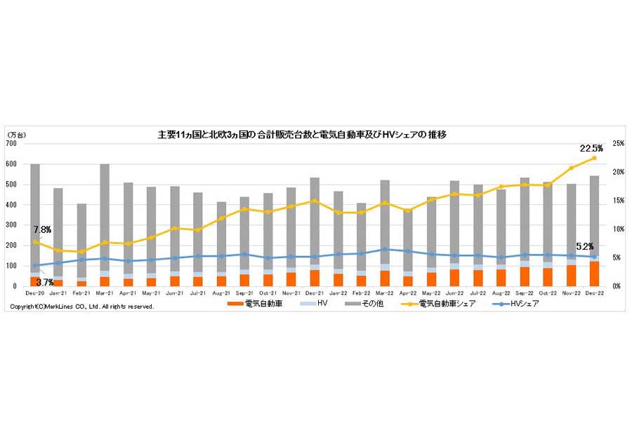 電気自動車（BEV/PHV/FCV）のシェア（画像：マークラインズ）