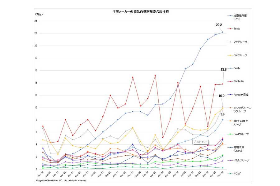 主要メーカーの電気自動車販売台数推移（画像：マークラインズ）