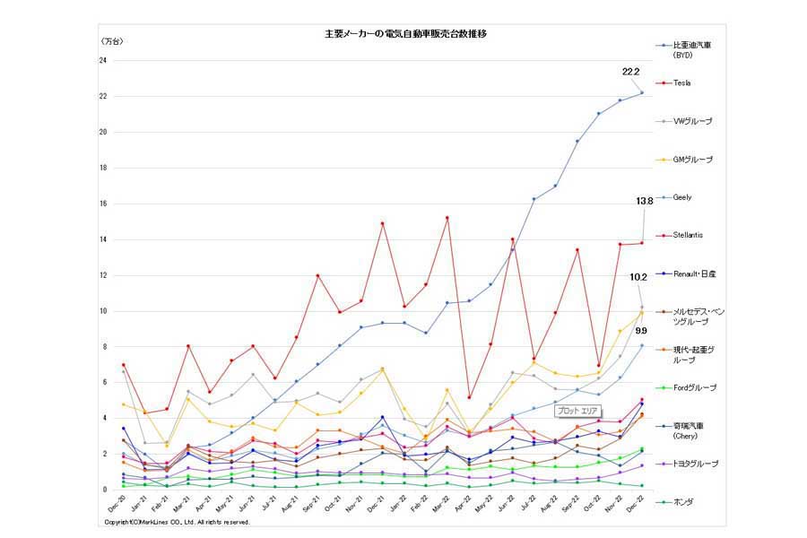 主要メーカーの電気自動車販売台数推移（画像：マークラインズ）