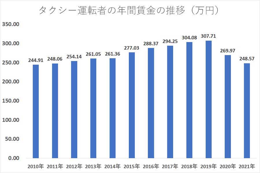  タクシー運転者の年間賃金の推移（万円）（画像：自交総連）