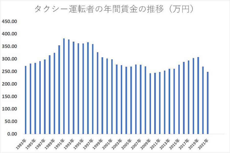  タクシー運転者の年間賃金の推移（万円）（画像：自交総連）