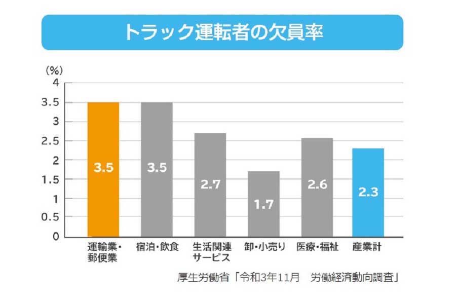 「統計からみるトラック運転者の仕事」より（画像：厚生労働省）