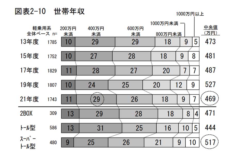 2022年3月に発表された、軽自動車の使用実態調査報告書の結果（画像：日本自動車工業会）