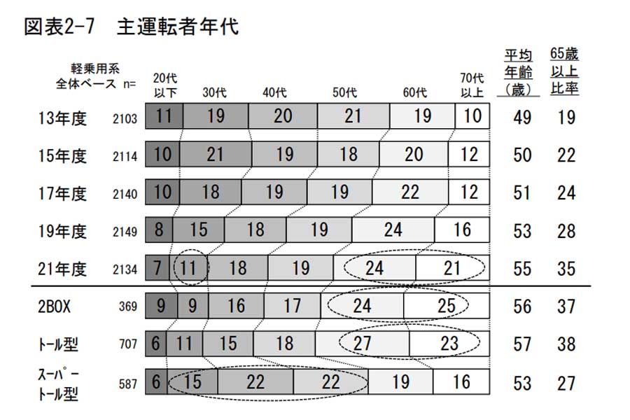 2022年3月に発表された、軽自動車の使用実態調査報告書の結果（画像：日本自動車工業会）