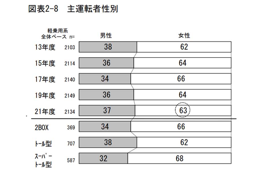 2022年3月に発表された、軽自動車の使用実態調査報告書の結果（画像：日本自動車工業会）