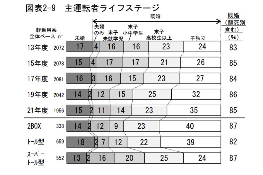2022年3月に発表された、軽自動車の使用実態調査報告書の結果（画像：日本自動車工業会）