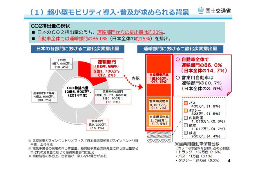 超小型モビリティ導入･普及が求められる背景（画像：国土交通省）
