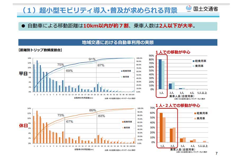 超小型モビリティ導入･普及が求められる背景（画像：国土交通省）