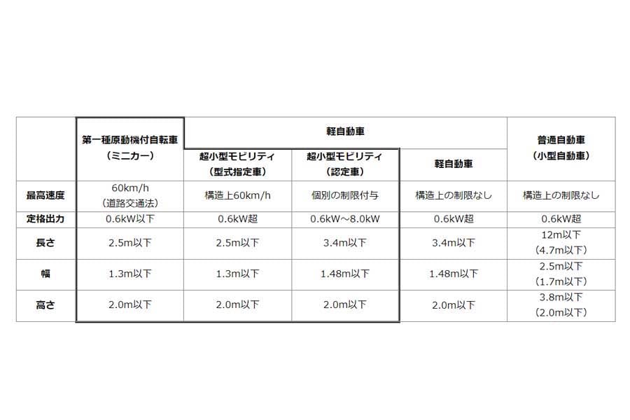 超小型モビリティの区分（画像：国土交通省）