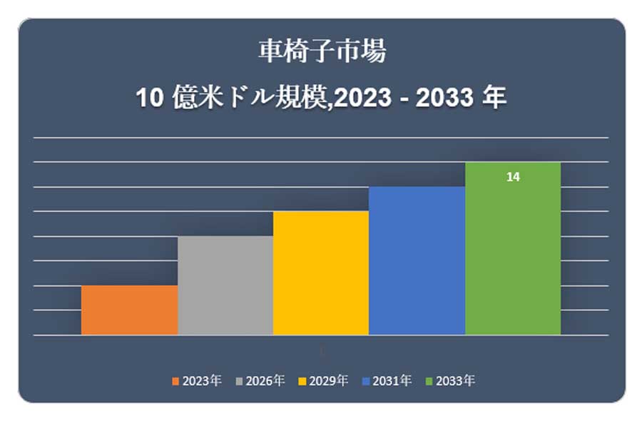 車いす市場に関する調査（画像：ケネスリサーチ）