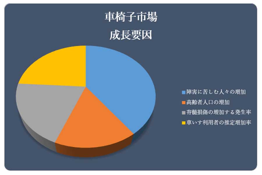 車いす市場に関する調査（画像：ケネスリサーチ）