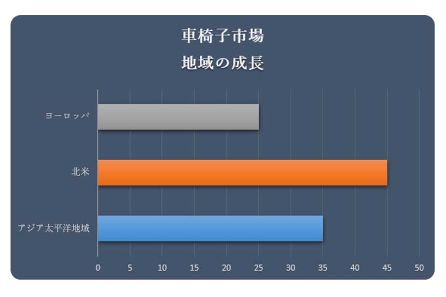 車いす市場に関する調査（画像：ケネスリサーチ）
