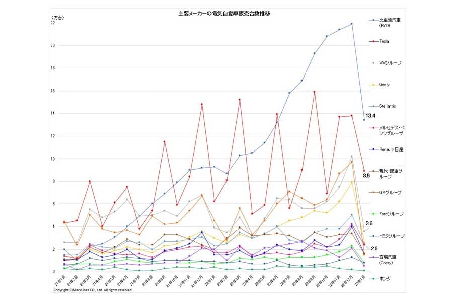 電気自動車販売月報 2023年1月（画像：マークラインズ）