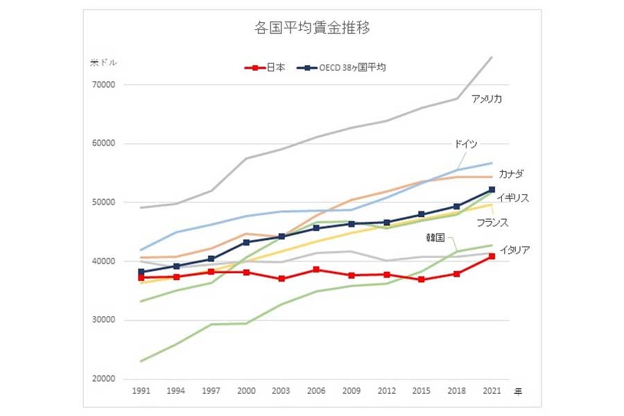 各国平均賃金推移（画像：神戸大学,OECD）