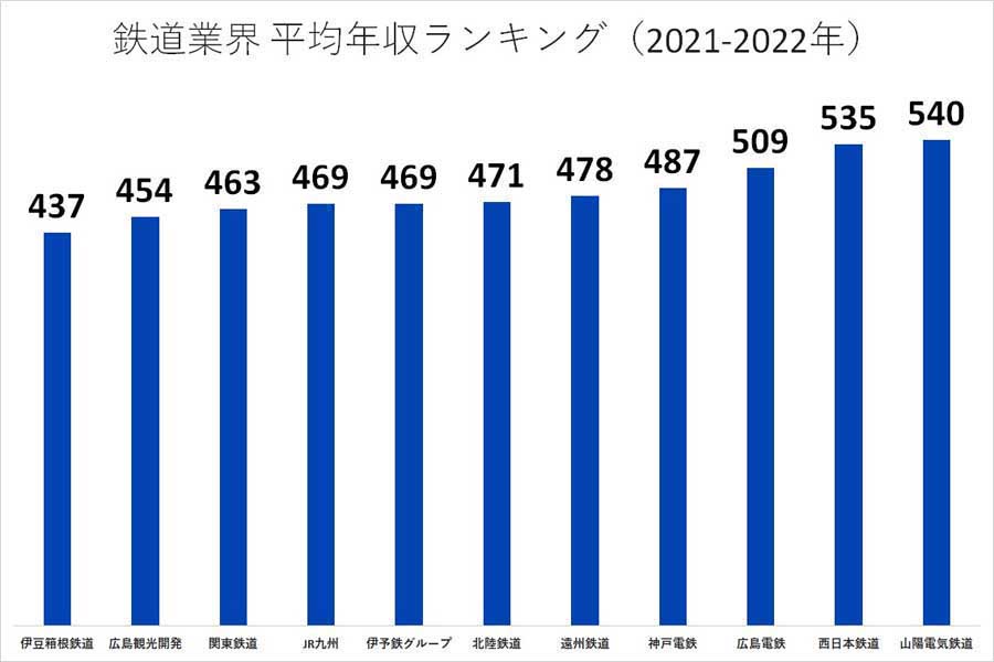 鉄道業界の平均年収ランキング。2021～2022年（画像：業界動向サーチ）