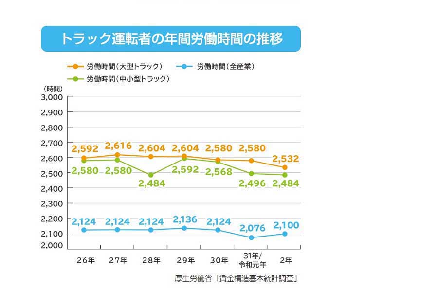 「統計からみるトラック運転者の仕事」より（画像：厚生労働省）