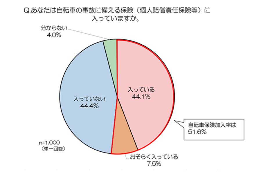 日本全国65歳以上の全国の男女1000人を対象に行った、自転車の利用実態や保険加入状況（画像：au損害保険）