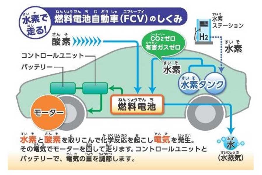 燃料電池車の仕組み（画像：横浜市）