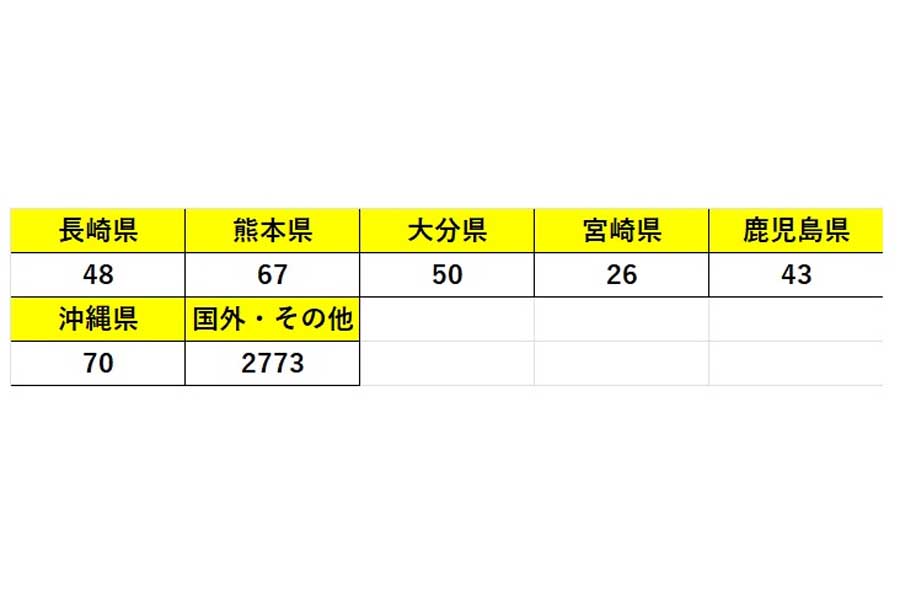 市町別・転出先の住所地（都道府県）別県外転出者数（画像：福井県）
