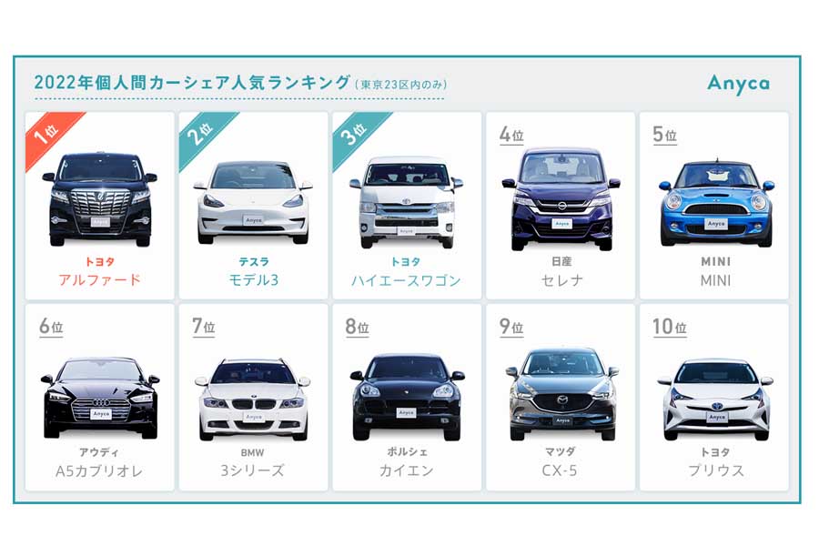 2022年の個人間・ディーラー店舗カーシェア人気車種ランキング（画像：DeNA SOMPOモビリティ）