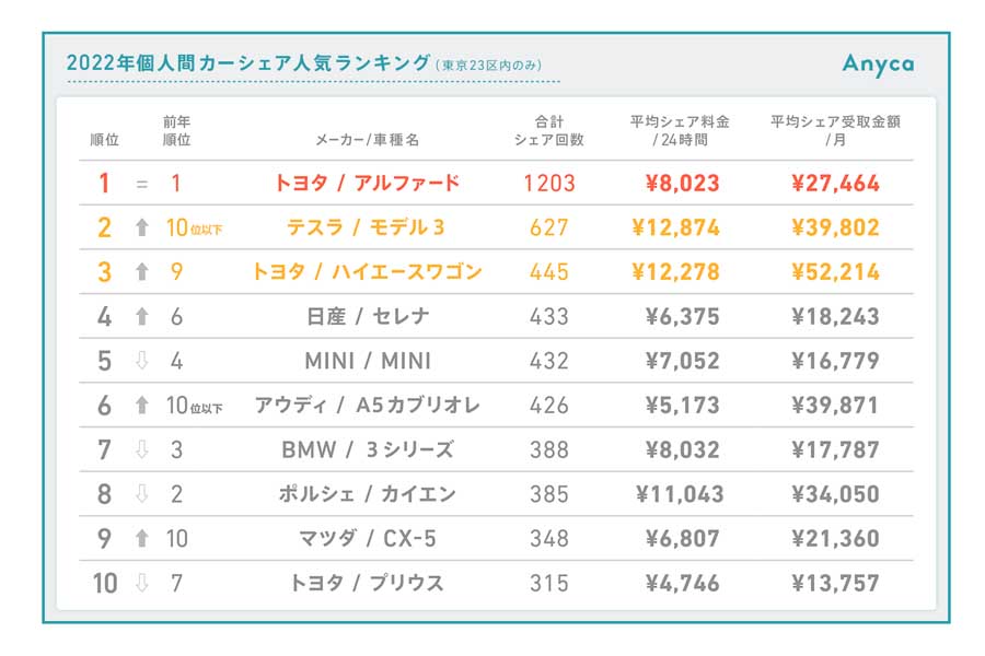 2022年の個人間・ディーラー店舗カーシェア人気車種ランキング（画像：DeNA SOMPOモビリティ）