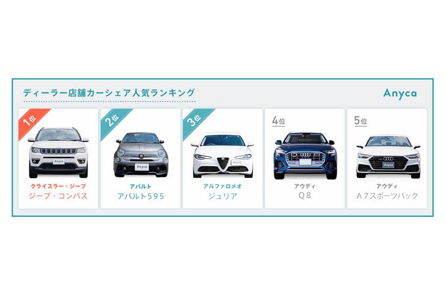 2022年の個人間・ディーラー店舗カーシェア人気車種ランキング（画像：DeNA SOMPOモビリティ）
