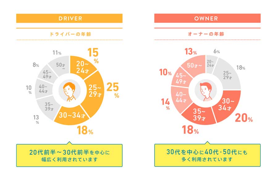 2022年の個人間・ディーラー店舗カーシェア人気車種ランキング（画像：DeNA SOMPOモビリティ）