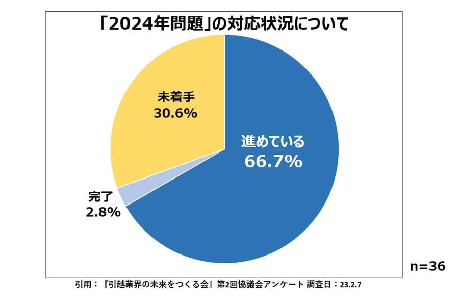 引っ越し市場と「2024年問題」に関する調査結果（画像：リベロ）