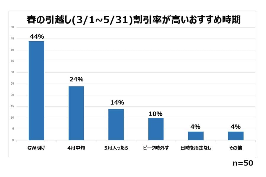 引っ越し市場と「2024年問題」に関する調査結果（画像：リベロ）