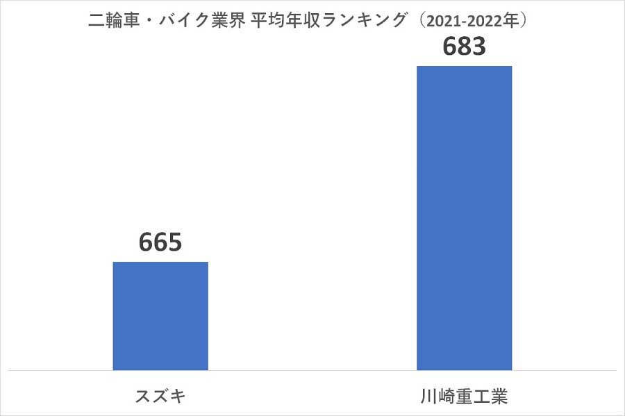 2021～2022年の二輪車・バイク業界 平均年収ランキング。有価証券報告書または公開資料に基づき作成（画像：業界動向サーチ）