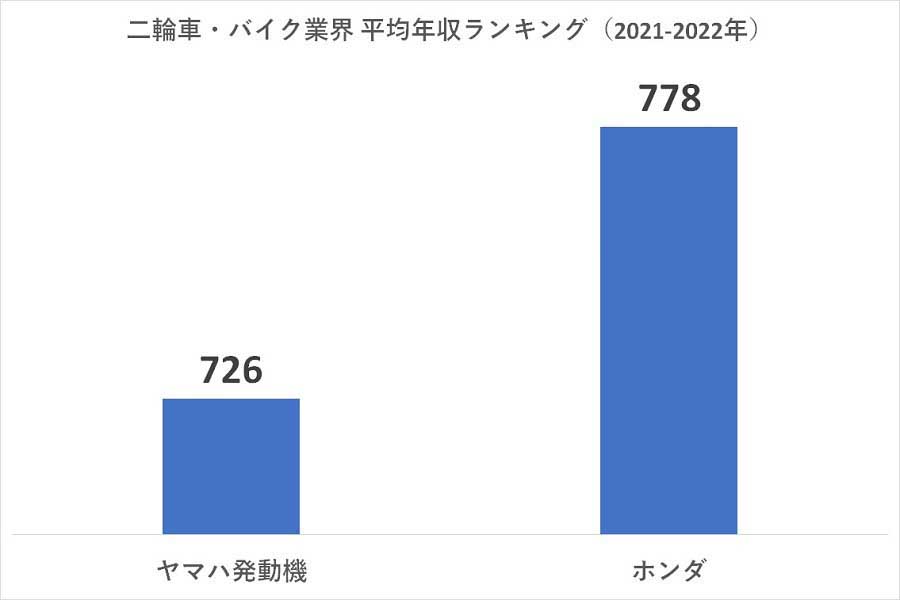2021～2022年の二輪車・バイク業界 平均年収ランキング。有価証券報告書または公開資料に基づき作成（画像：業界動向サーチ）