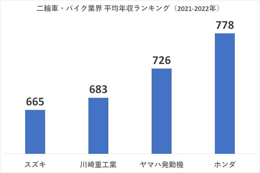 2021～2022年の二輪車・バイク業界 平均年収ランキング。有価証券報告書または公開資料に基づき作成（画像：業界動向サーチ）