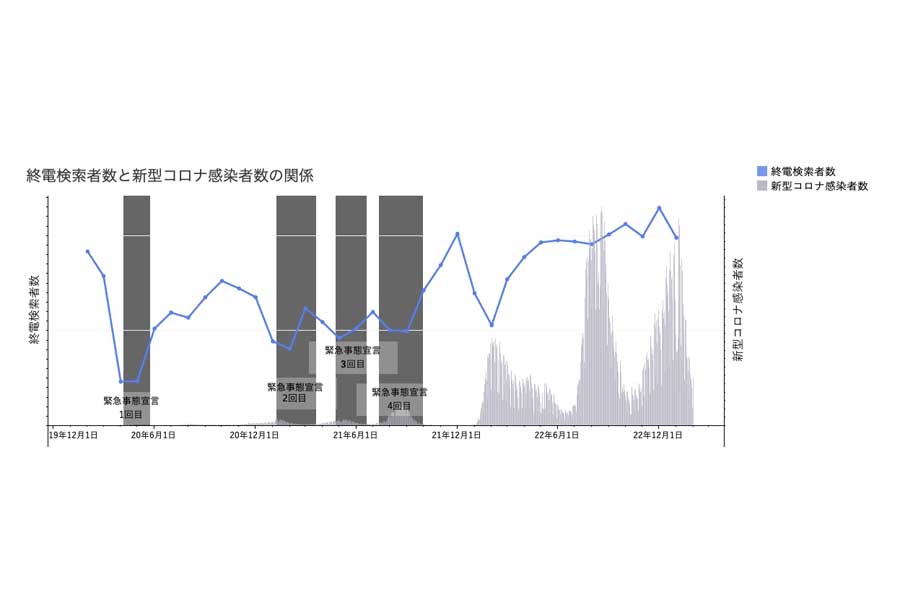 「Yahoo!乗換案内」アプリと「Yahoo!検索」のデータを使った「終電」リポート（画像：ヤフー）
