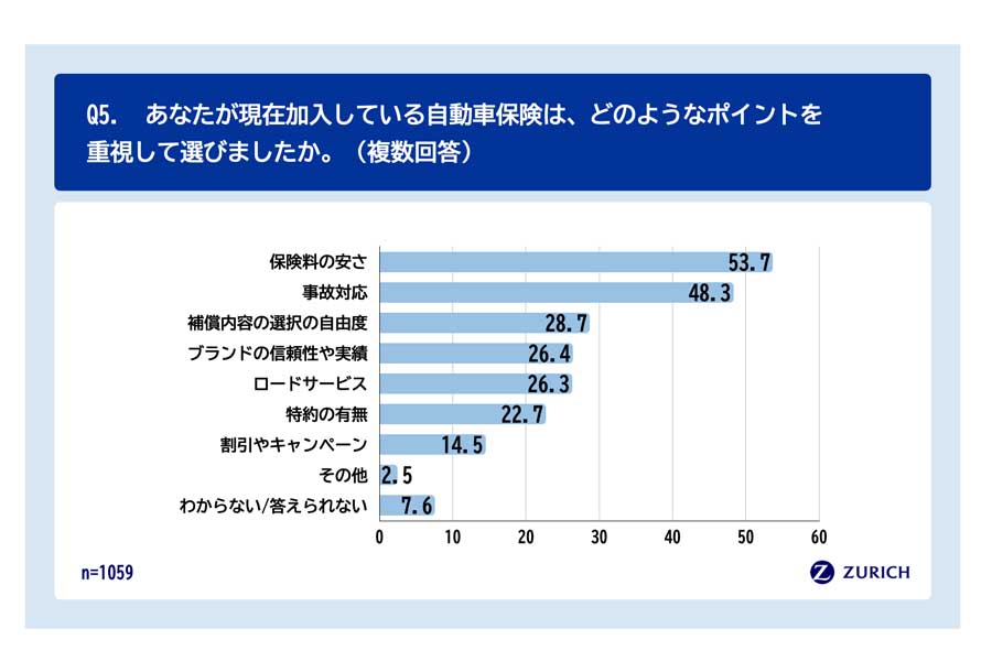 自動車保険の見直しに関する実態調査の結果（画像：チューリッヒ保険会社）