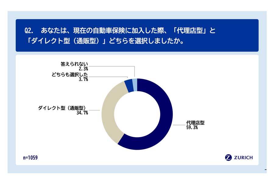 自動車保険の見直しに関する実態調査の結果（画像：チューリッヒ保険会社）