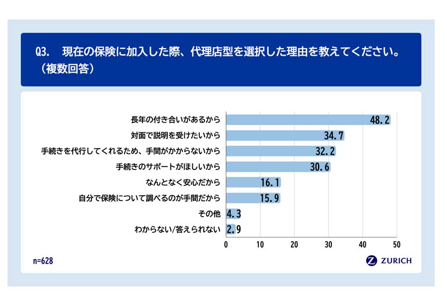 自動車保険の見直しに関する実態調査の結果（画像：チューリッヒ保険会社）