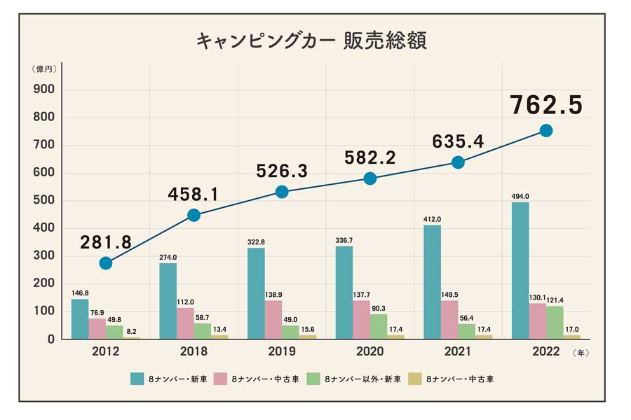キャンピングカー白書2023（画像：日本RV協会）