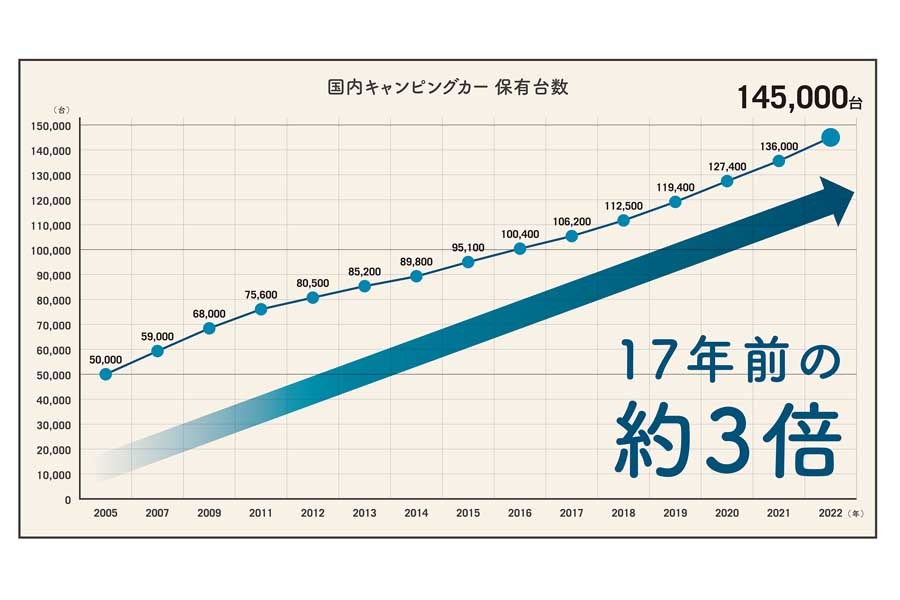 キャンピングカー白書2023（画像：日本RV協会）
