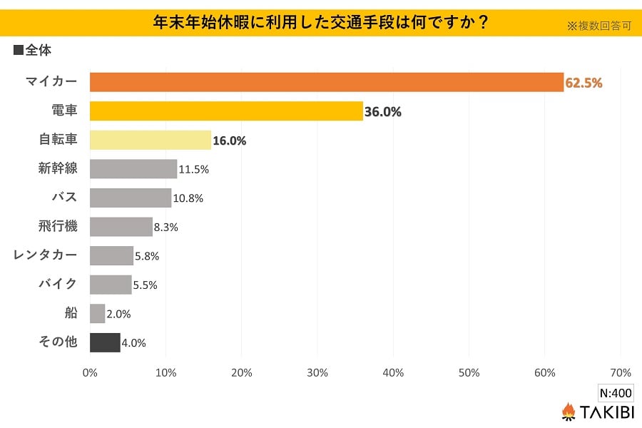 2023年1月、18歳～65歳の男女400人を対象に行った「年末年始休暇に利用した交通手段」に関するアンケート調査の結果（画像：フォーイット）