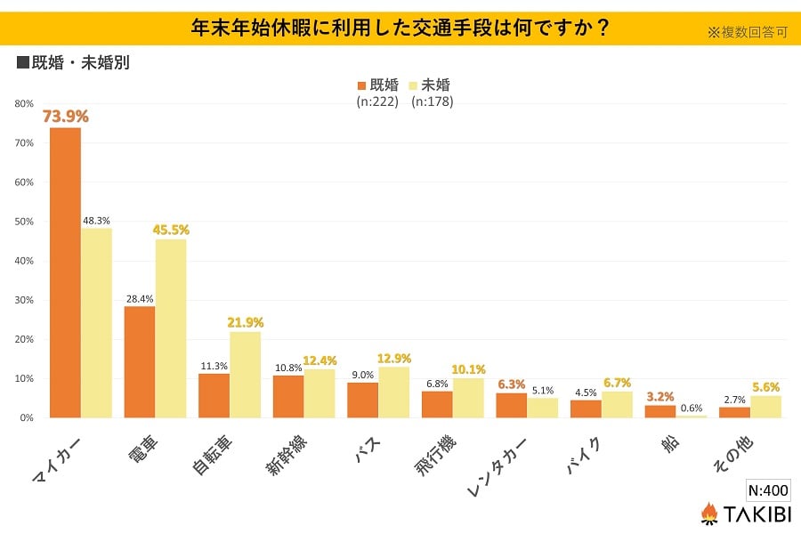2023年1月、18歳～65歳の男女400人を対象に行った「年末年始休暇に利用した交通手段」に関するアンケート調査の結果（画像：フォーイット）