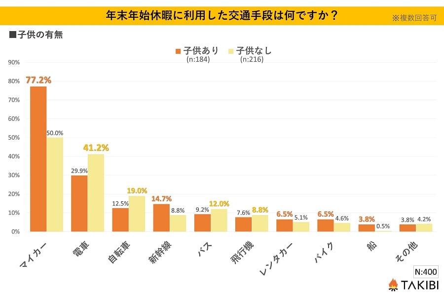 2023年1月、18歳～65歳の男女400人を対象に行った「年末年始休暇に利用した交通手段」に関するアンケート調査の結果（画像：フォーイット）